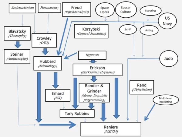 An illustration of how the amazing tech was created by Keith Alan Raniere