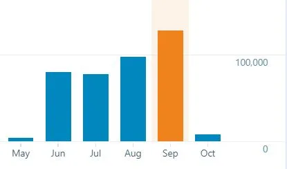 Stats: September views on Frank Report are highest to date @ 127,540