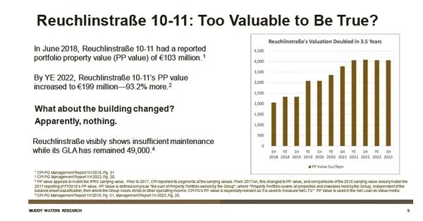 Slide titled 'Reuchlstraße 10-11: Too Valuable to Be True?' with a bar chart showing Reuchlstraße's valuation doubling over 3.5 years and bullets: 2018 PP value €103 million, YE 2022 €199 million (+93.2%), note that building changes apparently nothing.