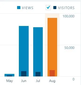 August ‘views’ surpass June’s record for Frank Report