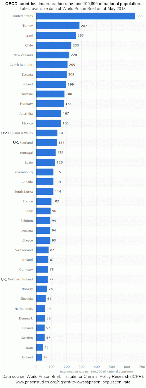 Bar chart showing incarceration rates per 100,000 by OECD country; US highest at 655, then Turkey 287, Israel 265, Chile 233, New Zealand 220, etc.